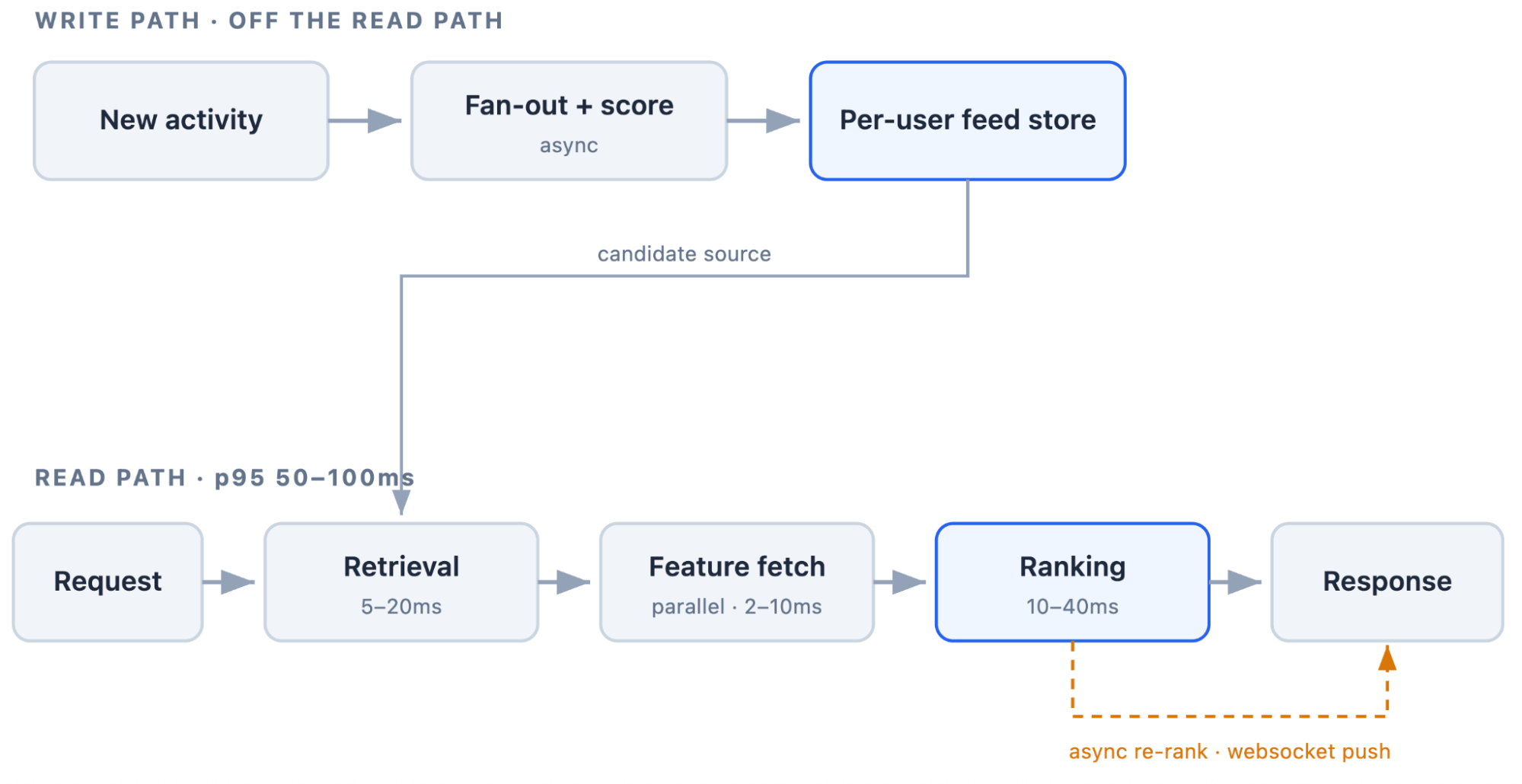 Ranked feed architecture: write path fans out and scores asynchronously into a per-user feed store; read path flows through retrieval (5-20ms), parallel feature fetch (2-10ms), and ranking (10-40ms), with an optional async re-rank pushed over websocket.