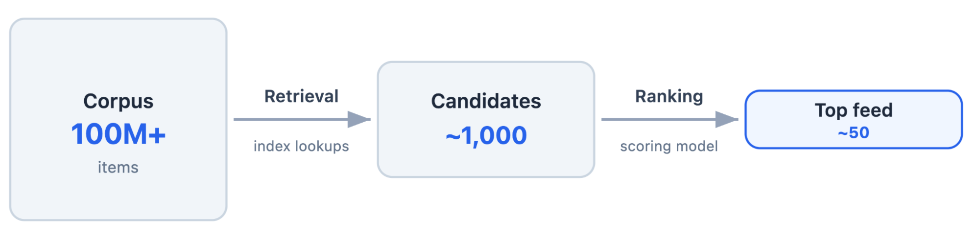 Two-stage ranking funnel: a corpus of 100M+ items passes through retrieval (index lookups) down to ~1,000 candidates, then through a scoring model to a top feed of ~50 items.