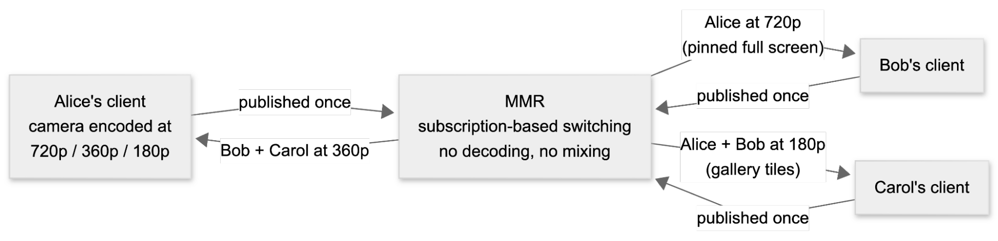 Diagram showing Alice's client publishing once to the MMR, which forwards subscription-based streams at different resolutions to Bob's and Carol's clients
