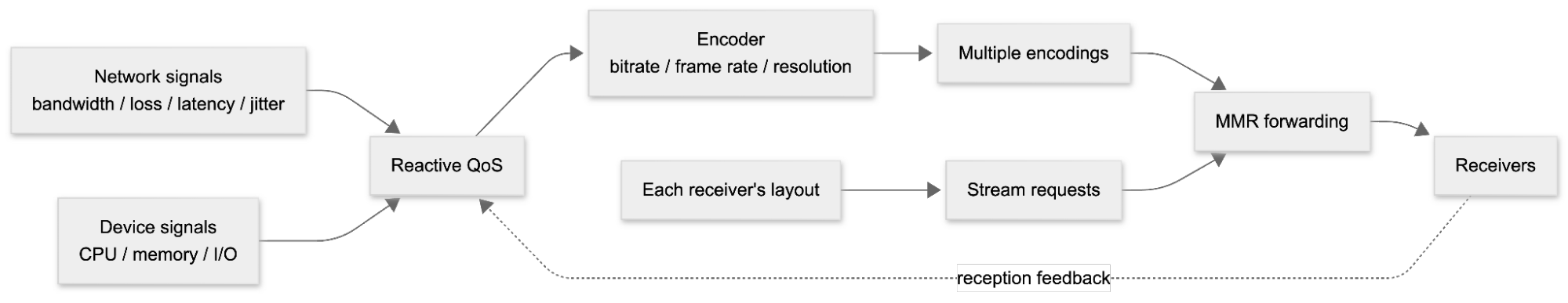 Diagram of Zoom's Reactive QoS loop, showing network and device signals feeding the encoder, multiple encodings, MMR forwarding, and reception feedback