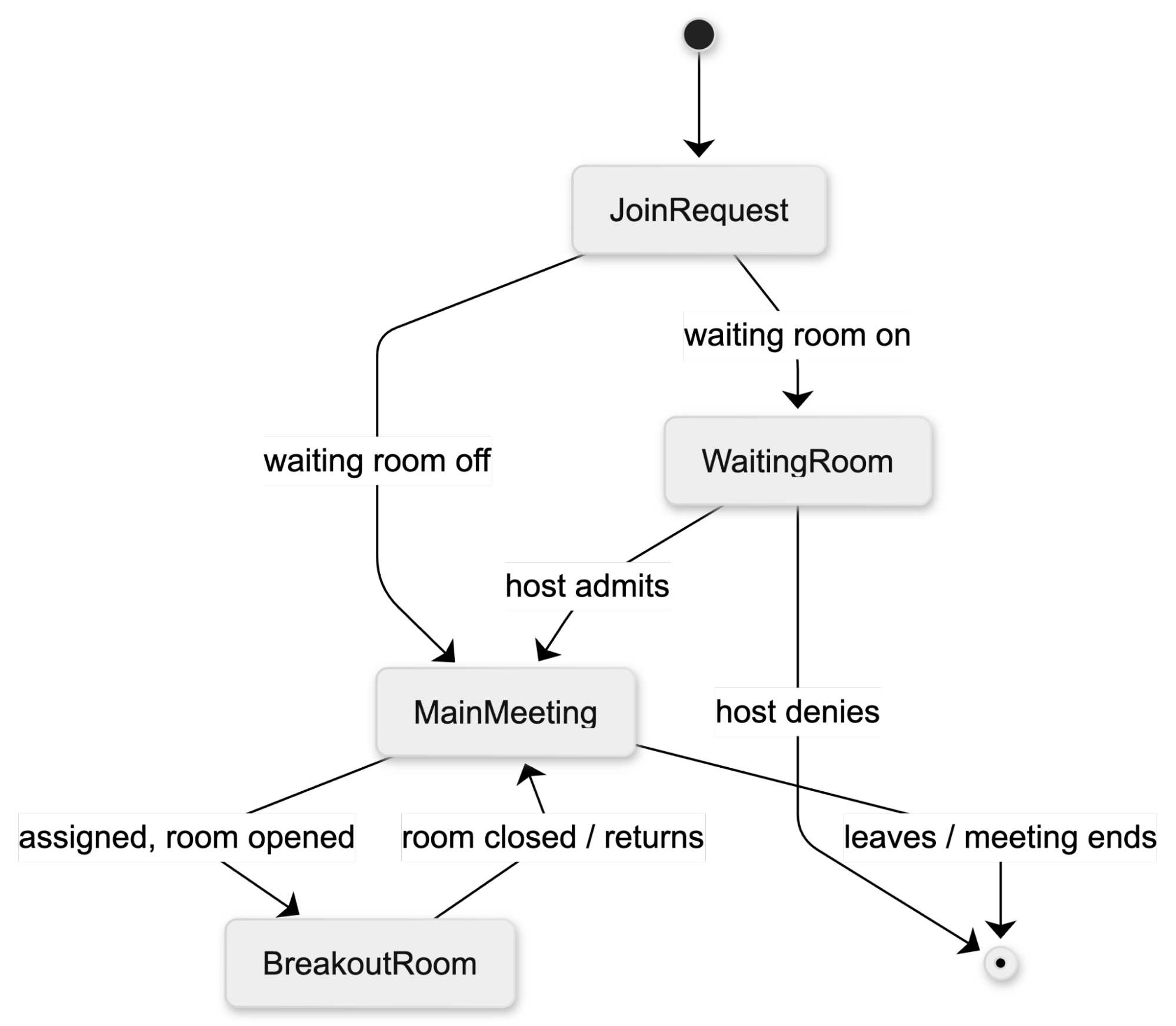 State diagram showing a participant moving through JoinRequest, WaitingRoom, MainMeeting, and BreakoutRoom states