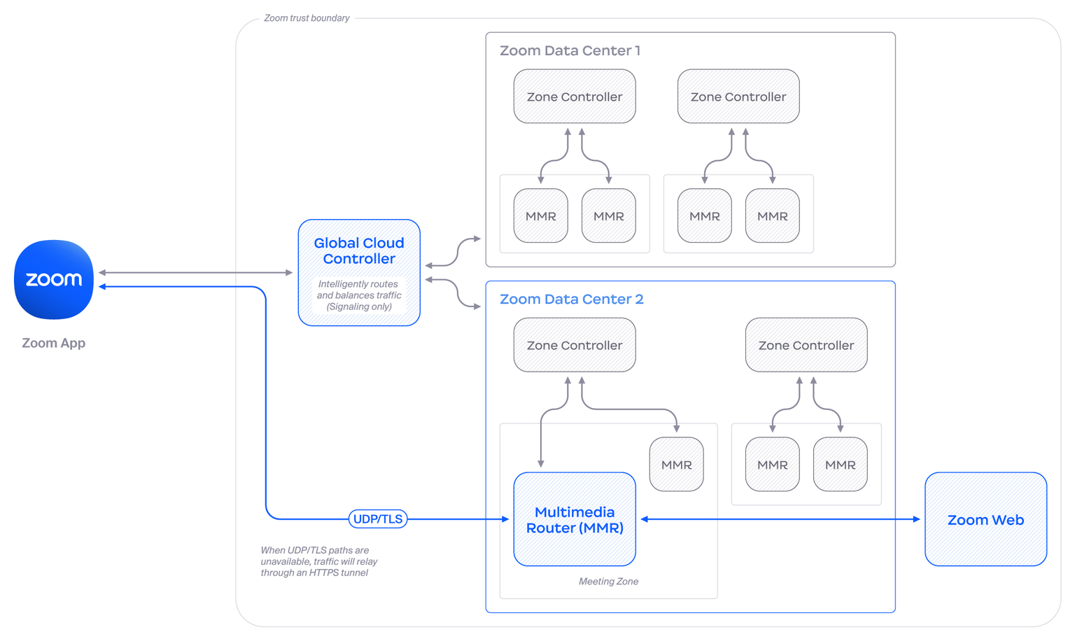 Zoom architecture diagram showing the Global Cloud Controller routing traffic between data centers, zone controllers, and multimedia routers (MMRs)