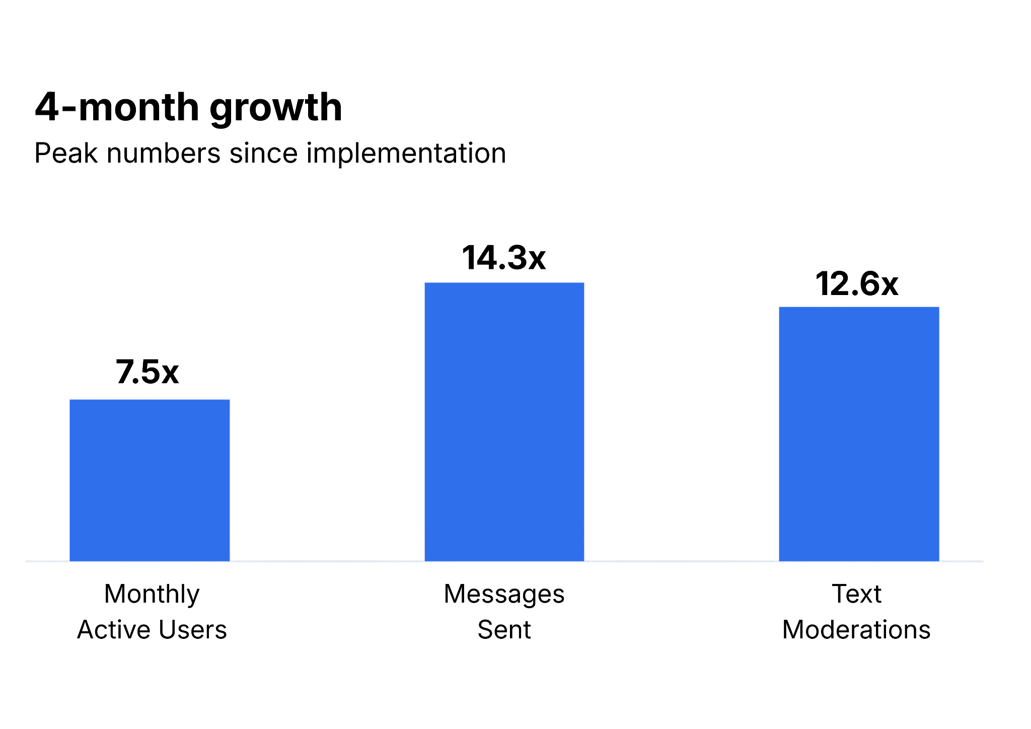 Bar chart: Kalshi 4-month growth since implementation, with monthly active users up 7.5x, messages sent up 14.3x, and text moderations up 12.6x