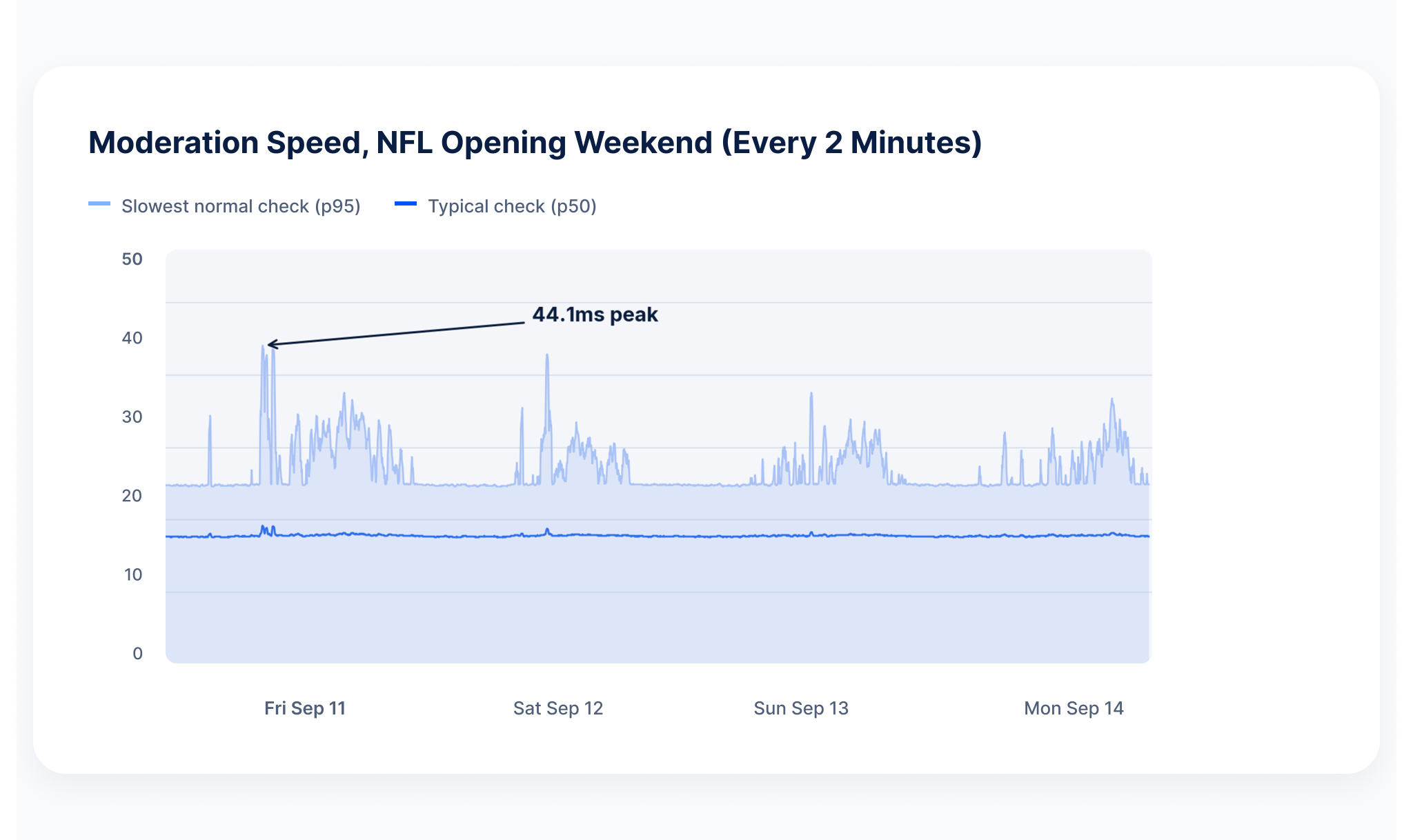 Line chart: Kalshi moderation speed every 2 minutes over NFL opening weekend, Sep 11 to 14, with typical (p50) checks steady near 15ms and slowest normal (p95) checks peaking at 44.1ms