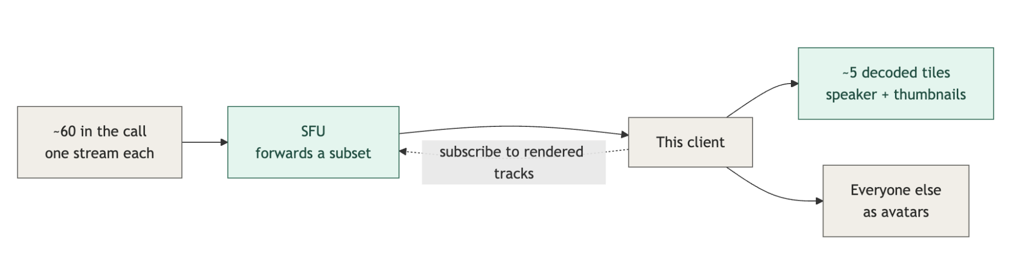 Diagram showing an SFU forwarding a subset of streams to a client, which decodes only the visible tiles and shows everyone else as avatars