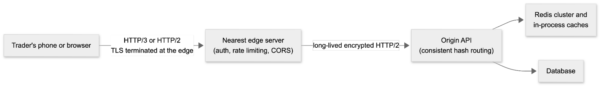 Diagram showing a trader's phone connecting over HTTP/3 or HTTP/2 to the nearest edge server for auth and rate limiting, which then connects to the origin API over a long-lived encrypted HTTP/2 connection, backed by Redis clusters, in-process caches, and a database