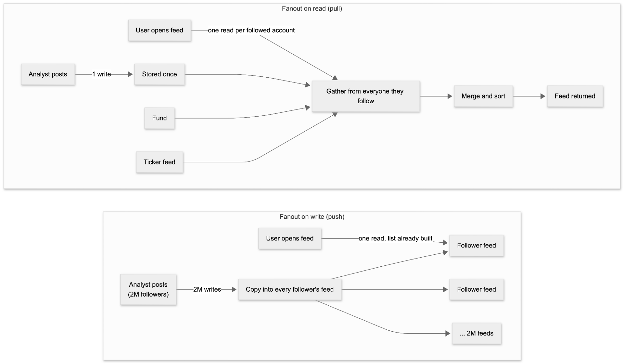 Diagram comparing fanout on read, where a user's feed is gathered and merged from everyone they follow at read time, against fanout on write, where an analyst's post is copied into every one of two million follower feeds