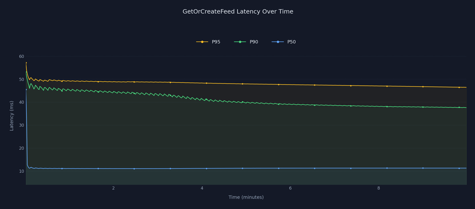 Chart showing GetOrCreateFeed latency over time, with p95 near 47-57ms, p90 declining to around 38ms, and p50 stable near 11ms