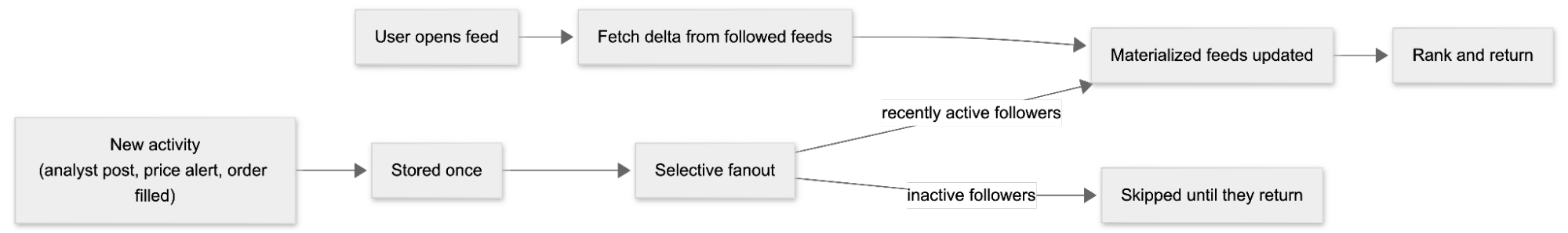 Diagram showing a new activity stored once, then a selective fanout that updates materialized feeds for recently active followers immediately while skipping inactive followers until they return