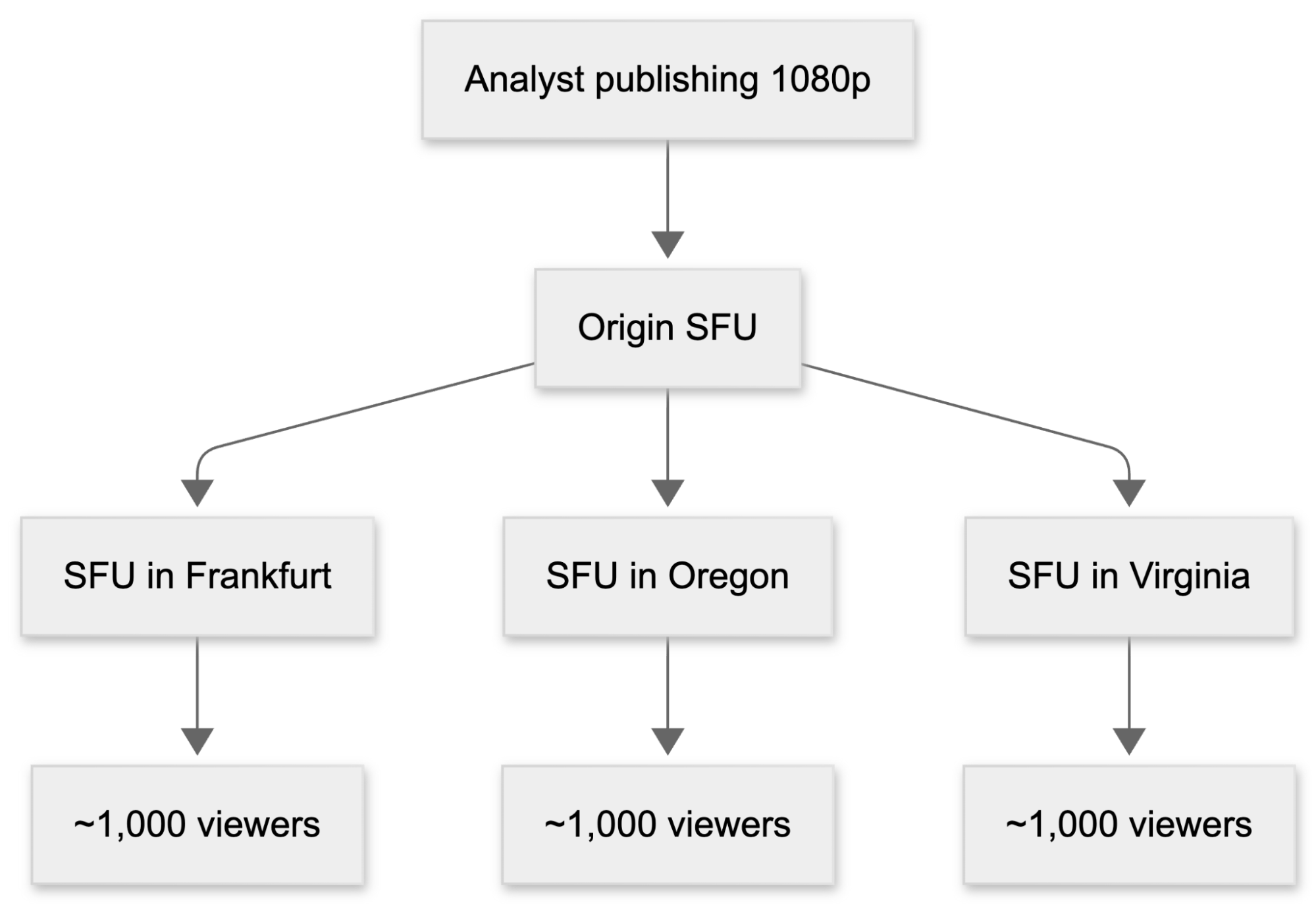 Diagram showing an analyst publishing a 1080p stream to an origin SFU, which forwards it to SFUs in Frankfurt, Oregon, and Virginia, each serving around 1,000 viewers