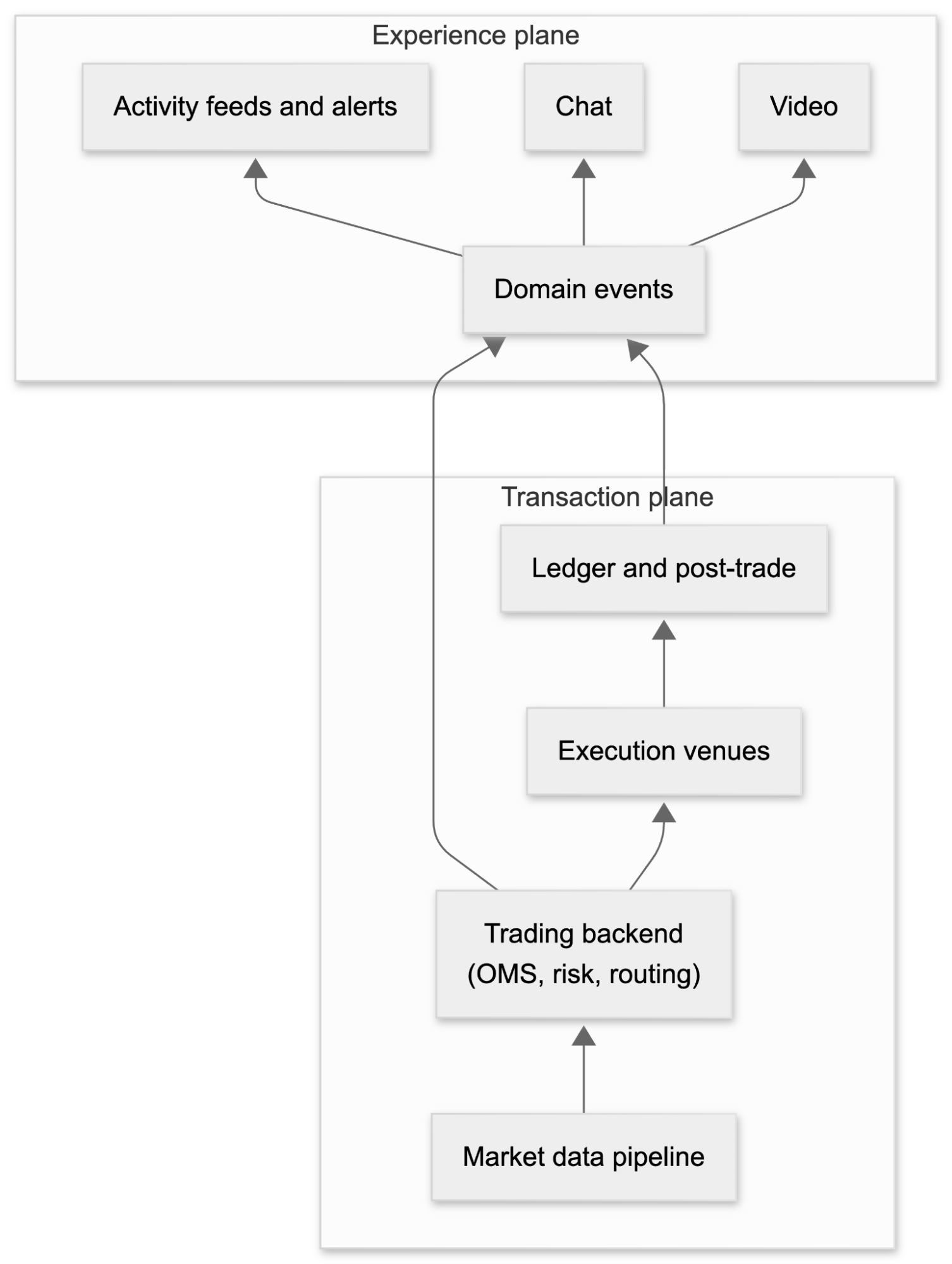 Diagram showing domain events flowing from the transaction plane (market data pipeline, trading backend, execution venues, ledger) up to the experience plane (activity feeds and alerts, chat, video)