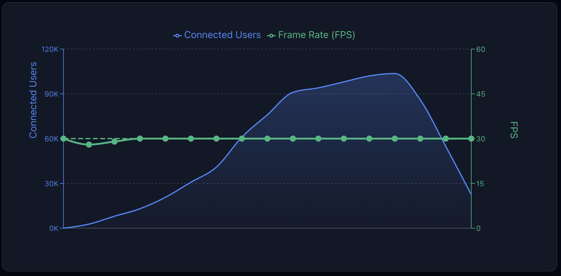 Chart showing connected users climbing to over 100,000 while frame rate holds steady at 30fps for the duration of the stream