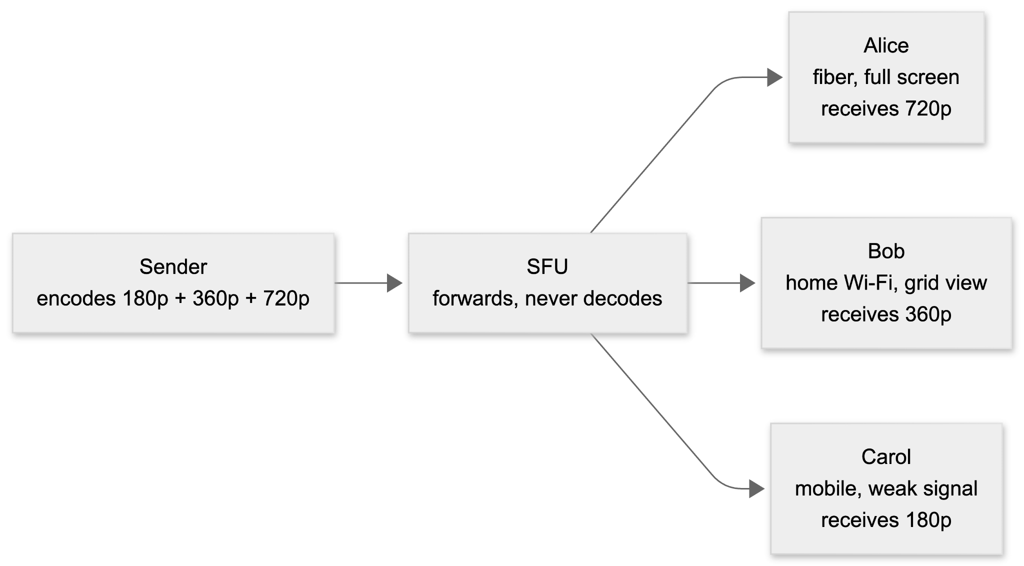Diagram showing a sender encoding 180p, 360p, and 720p to an SFU, which forwards 720p to Alice on fiber in full screen, 360p to Bob on home Wi-Fi in grid view, and 180p to Carol on a weak mobile connection