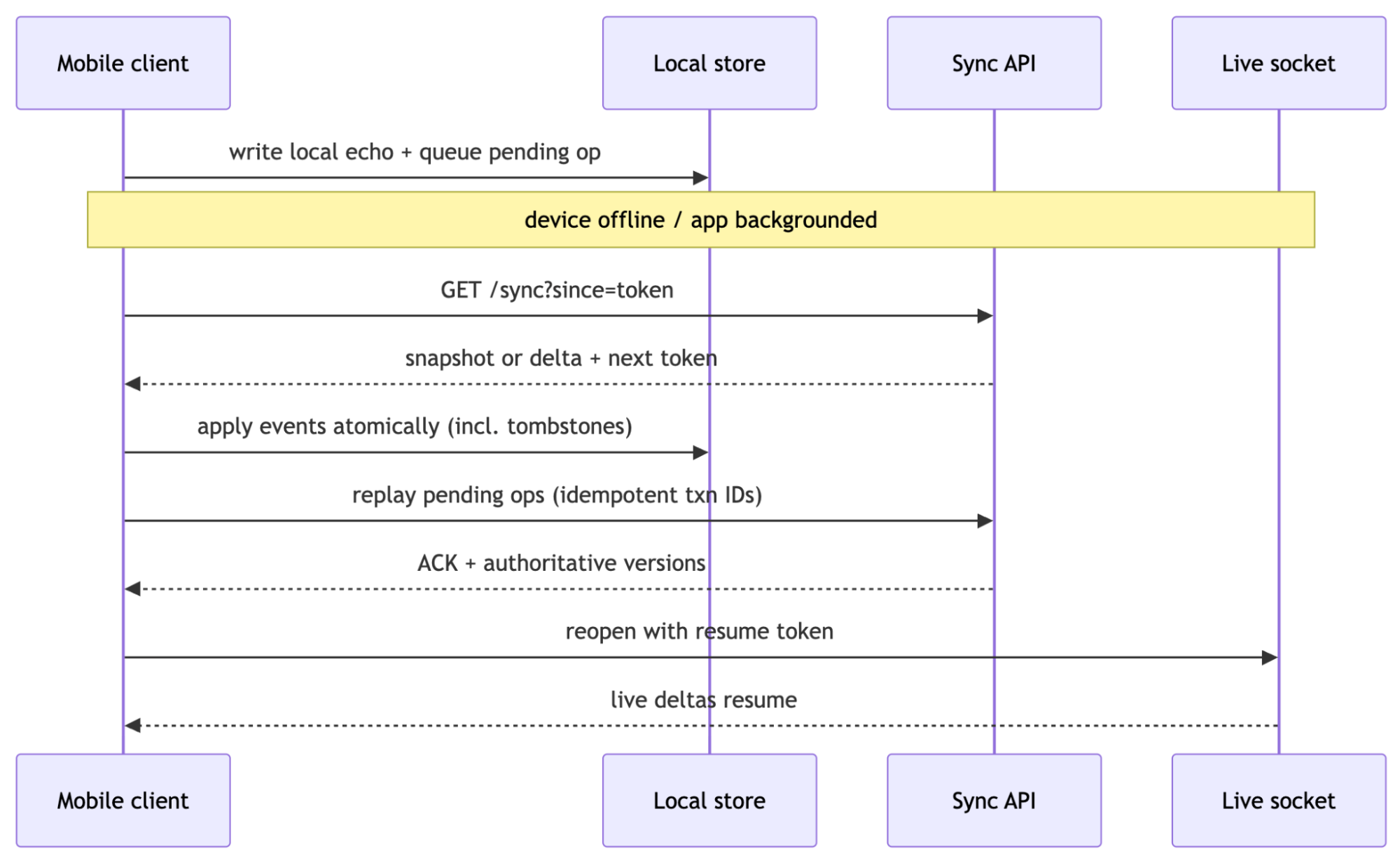 Sequence diagram showing the reconnect flow: mobile client queues a pending op, device goes offline, then on reconnect fetches a delta, applies events atomically, replays pending ops, and reopens the live socket.