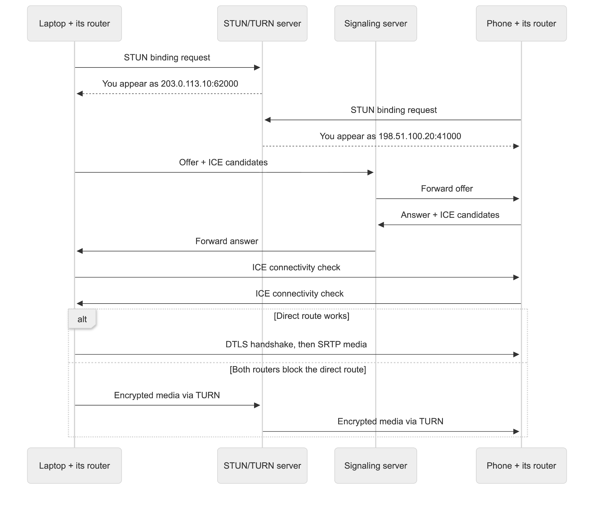 Sequence diagram showing a laptop and phone each sending STUN binding requests, exchanging an SDP offer and answer through a signaling server, running ICE connectivity checks, and then either completing a DTLS handshake for direct SRTP media or falling back to encrypted media via a TURN relay