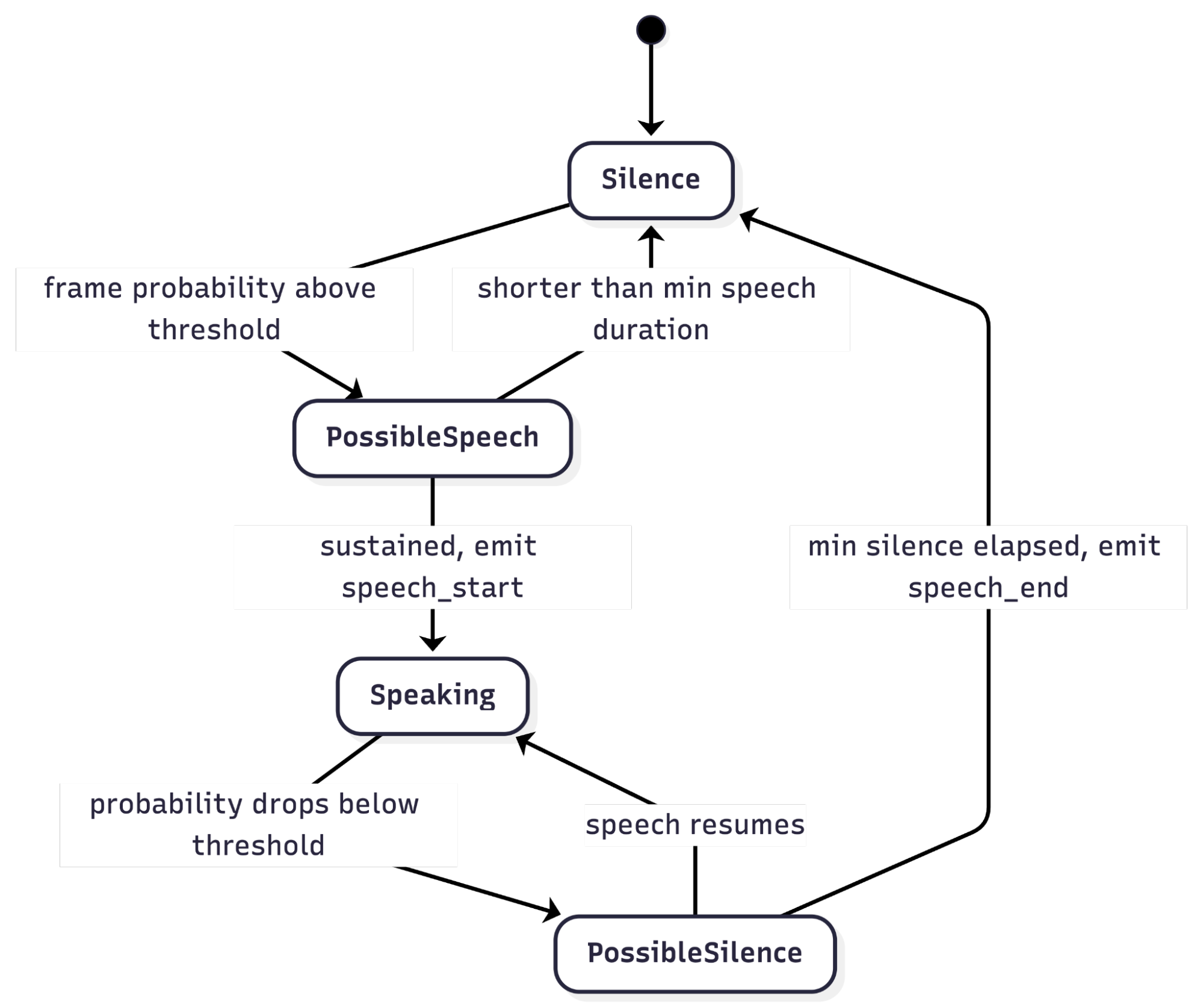 VAD state machine: Silence, PossibleSpeech, Speaking, PossibleSilence
