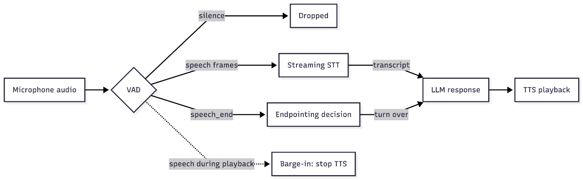 VAD pipeline: Microphone audio to VAD to STT, Endpointing, and Barge-in, then LLM response and TTS playback