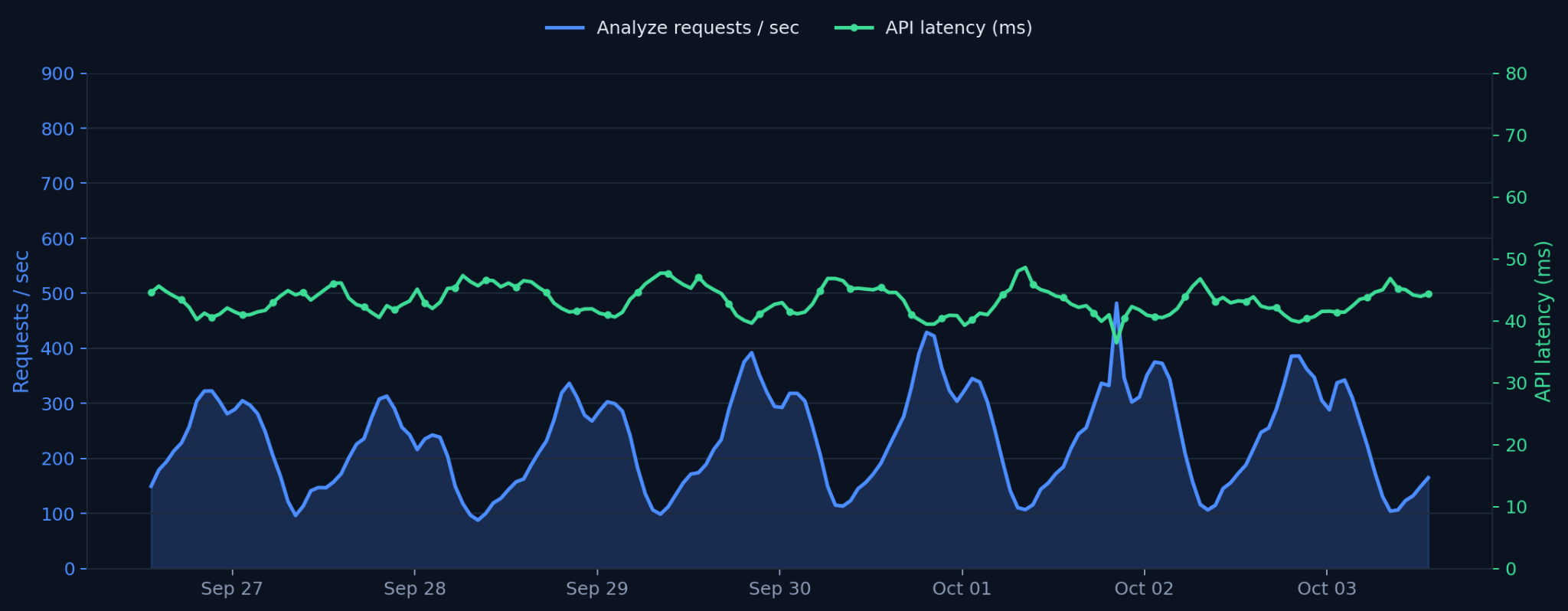 Image and live-video load and latency