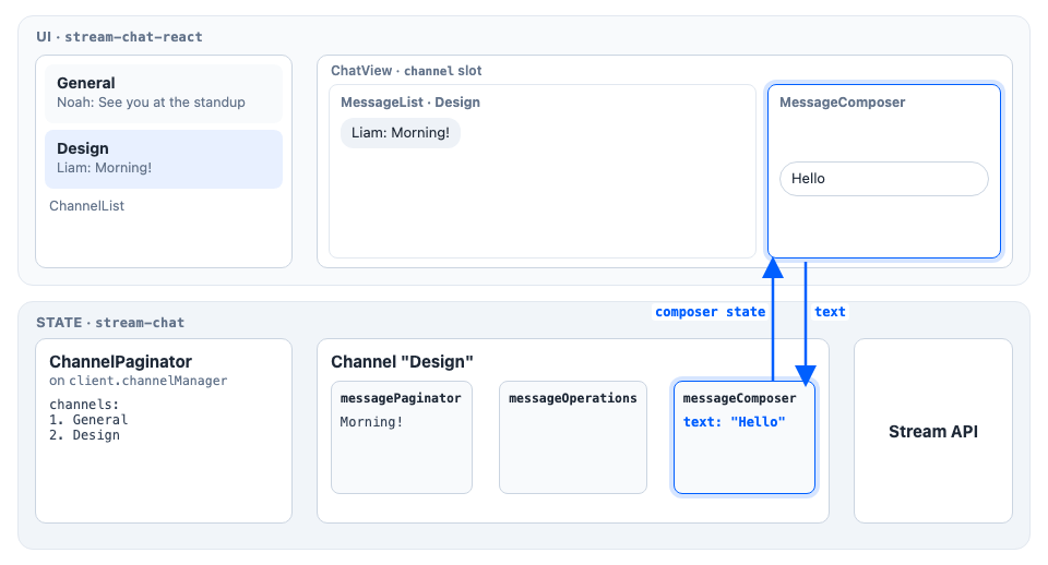 Typing writes the text into messageComposer, and MessageComposer renders it back