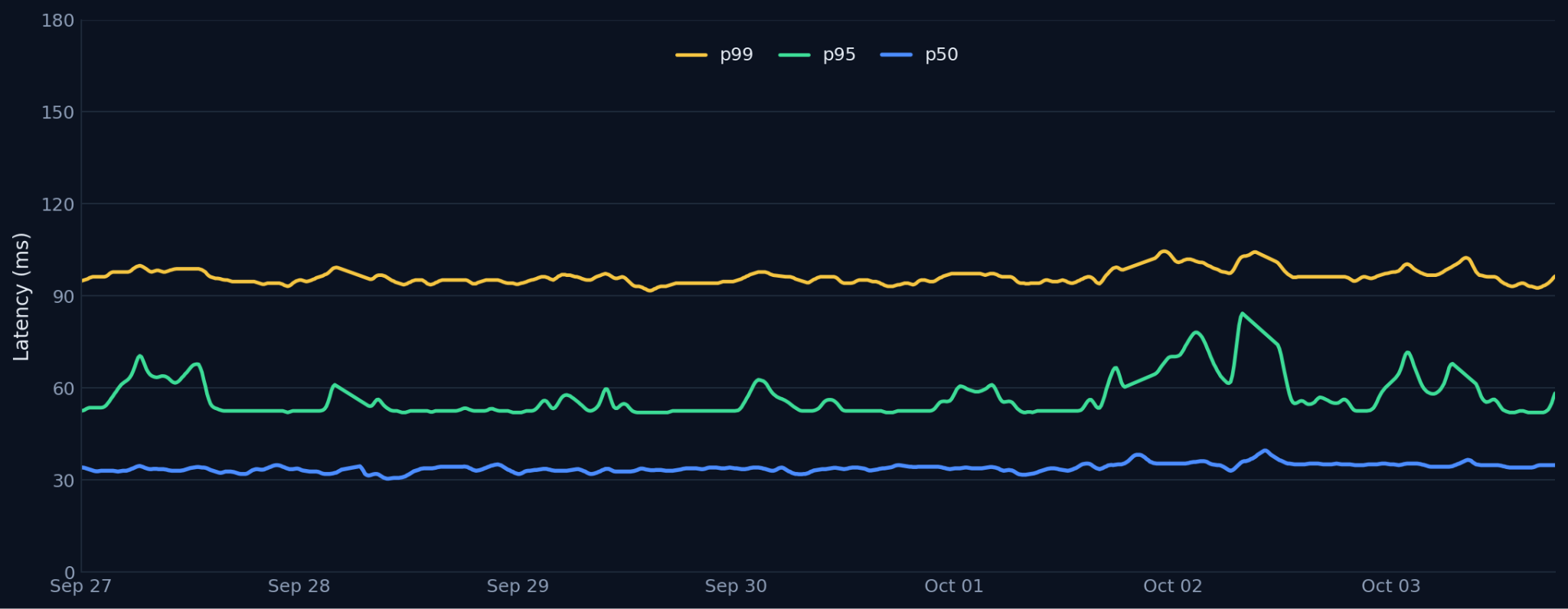 English text latency percentiles