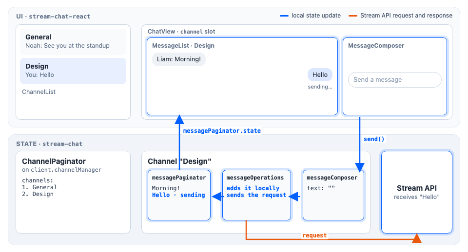 MessageComposer.send() adds the message locally and sends the request to the Stream API