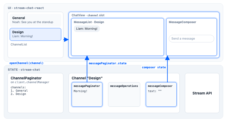 Opening Design puts the channel in the slot; messagePaginator fills MessageList and messageComposer sets up MessageComposer