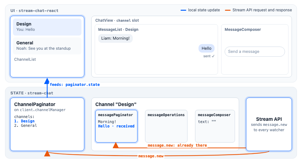 message.new reaches messagePaginator and the ChannelPaginator, and ChannelList moves Design to the top