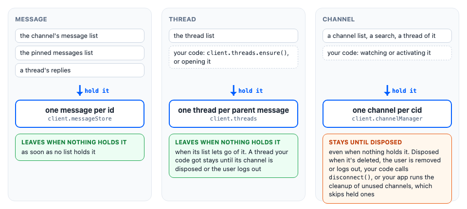 For each entity, what holds it and when it leaves its store: messages and threads leave when nothing holds them; channels stay until they're disposed