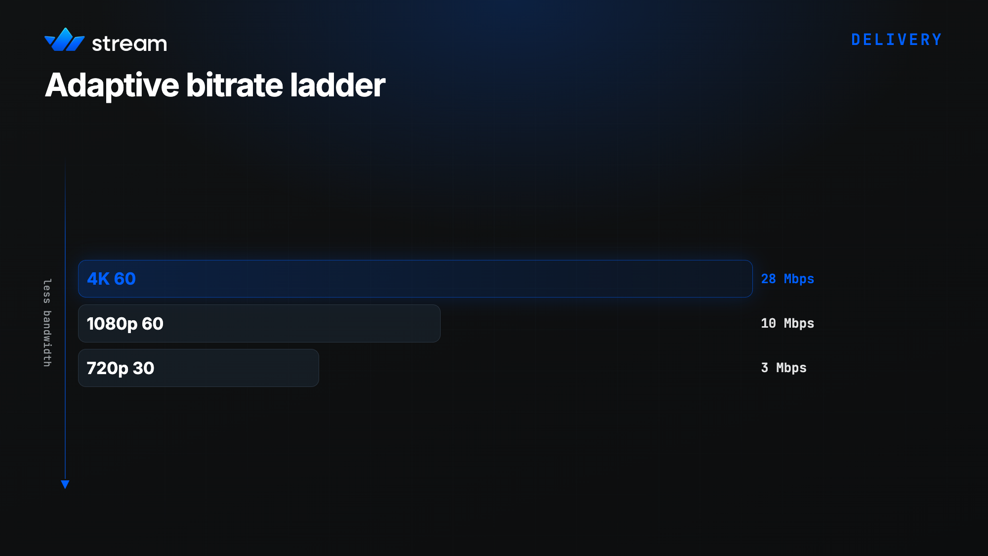 Adaptive bitrate ladder from 720p30 at 3 Mbps to 1080p60 at 10 Mbps to 4K60 at 28 Mbps