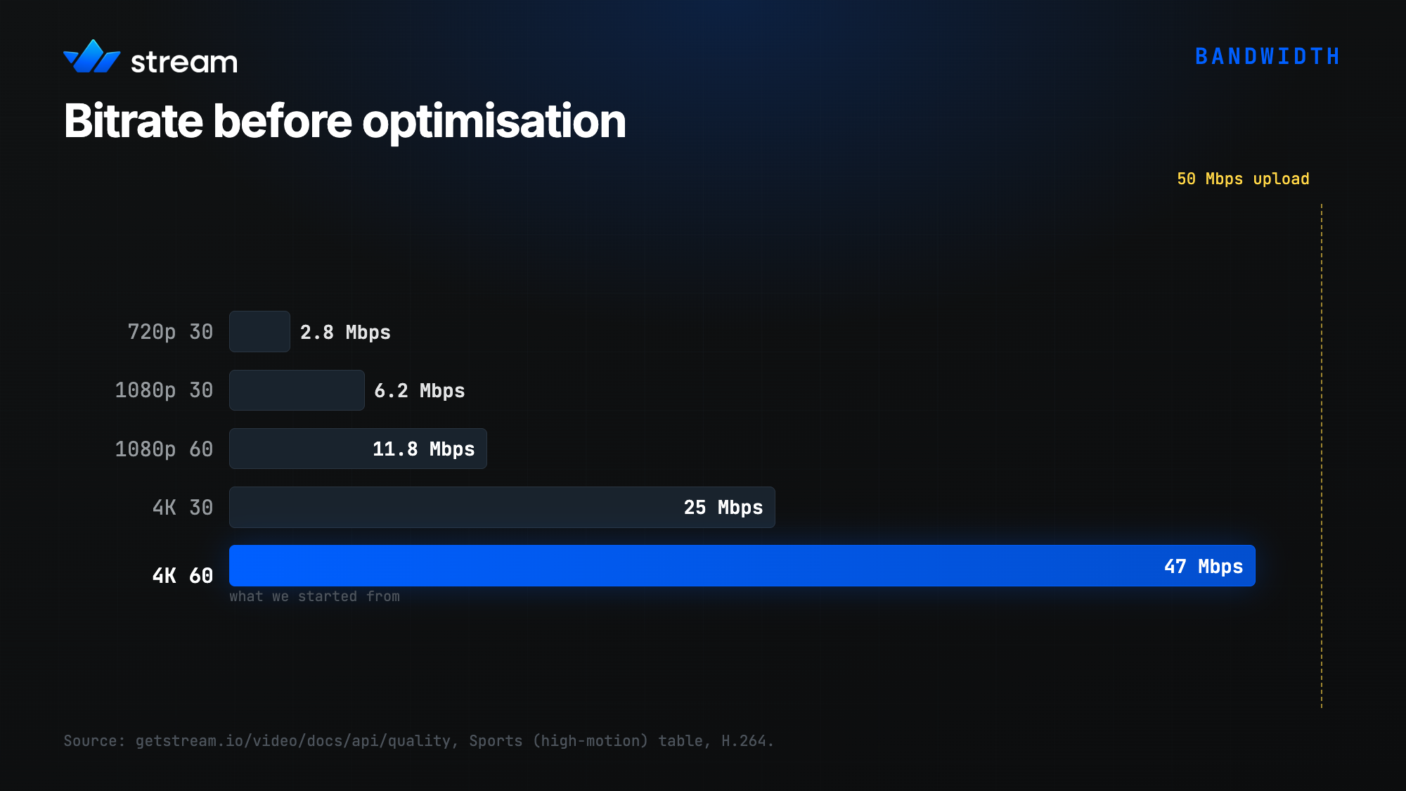 Bitrate before optimisation, from 720p30 at 2.8 Mbps up to 4K60 at 47 Mbps against a 50 Mbps upload ceiling