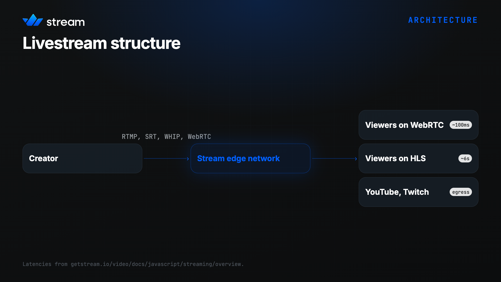 Livestream structure: creator to Stream edge network to viewers on WebRTC, HLS, or egress to YouTube and Twitch