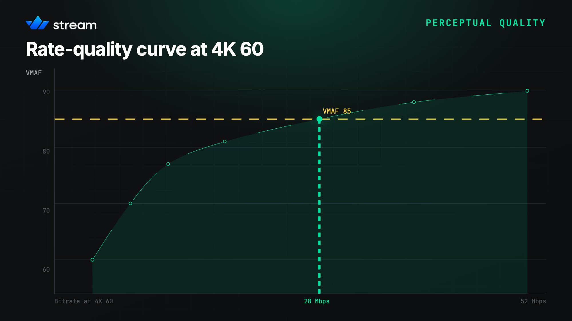 Rate-quality curve at 4K 60: VMAF 85 lands at 28 Mbps, well below the 52 Mbps needed for VMAF 90