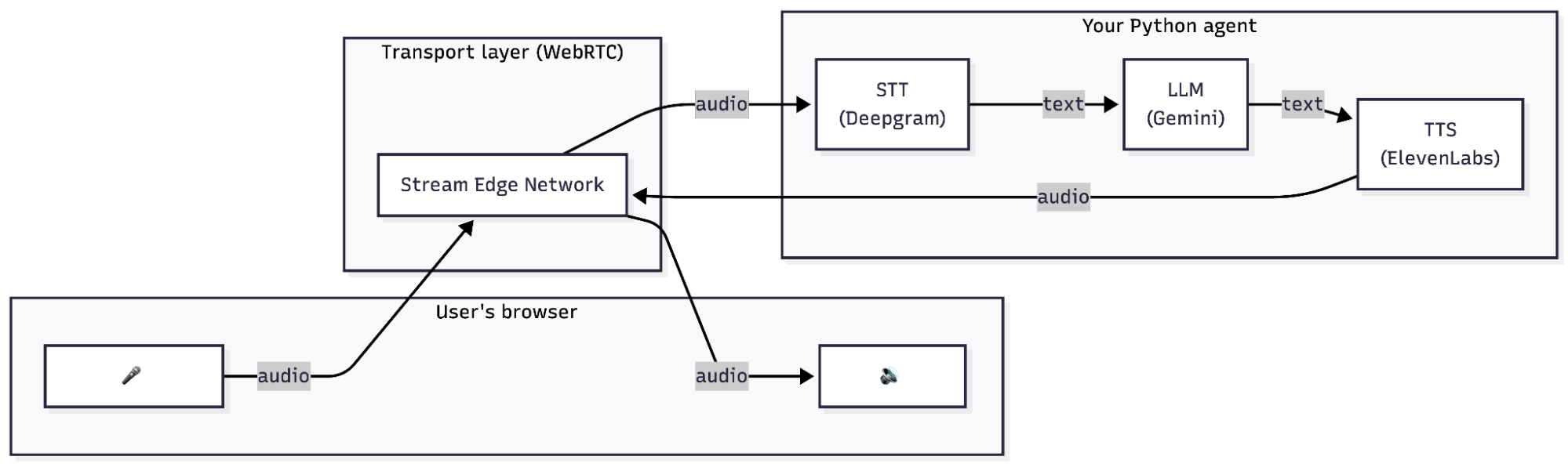Voice agent architecture: transport layer, STT, LLM, and TTS in a loop