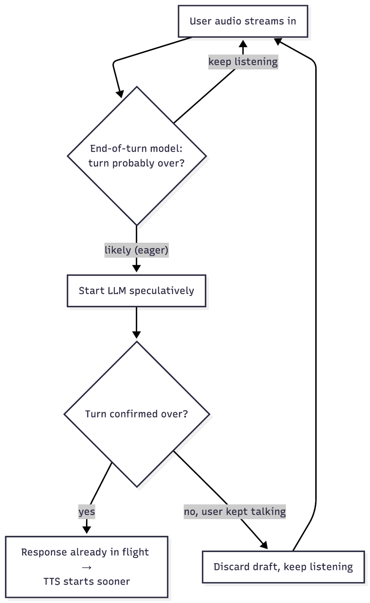 Flowchart of eager turn detection: speculative LLM start and discard-on-continue