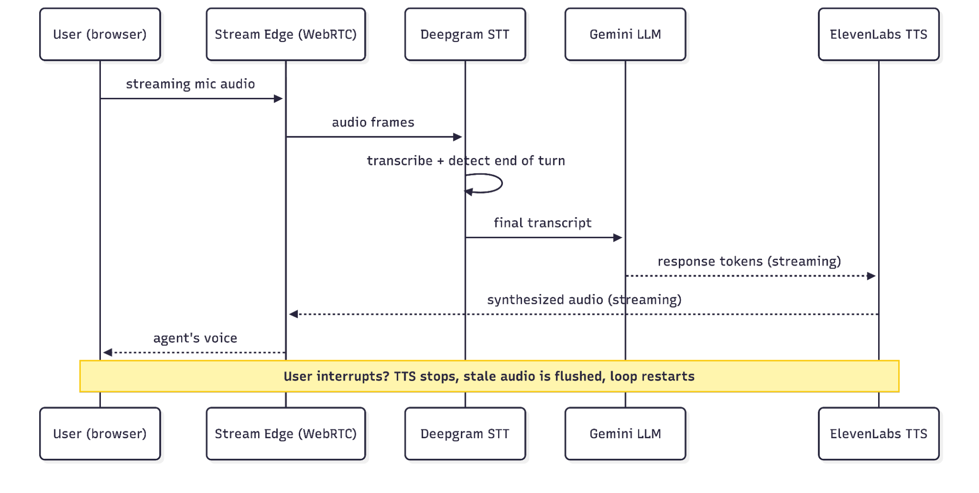 Sequence diagram of a full turn from user audio to agent response