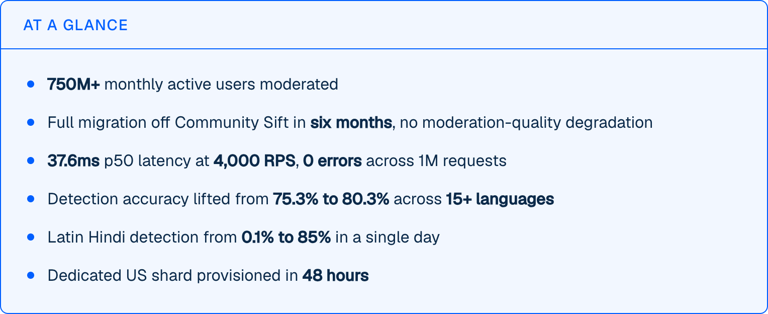 At a glance: 750M+ monthly active users moderated, full migration off Community Sift in six months with no quality degradation, 37.6ms p50 latency at 4,000 RPS with 0 errors, detection accuracy lifted from 75.3% to 80.3% across 15+ languages, and a dedicated US shard provisioned in 48 hours