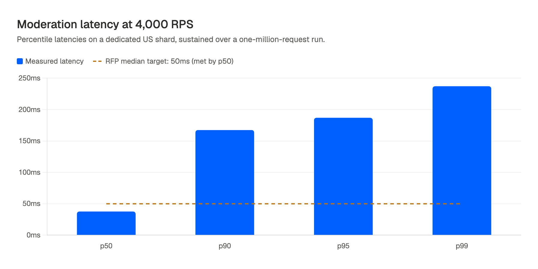 Moderation API latency at 4,000 RPS on a dedicated US shard: p50 37.6ms, p90 167.4ms, p95 186.9ms, p99 237.1ms, all measured against a 50ms median target