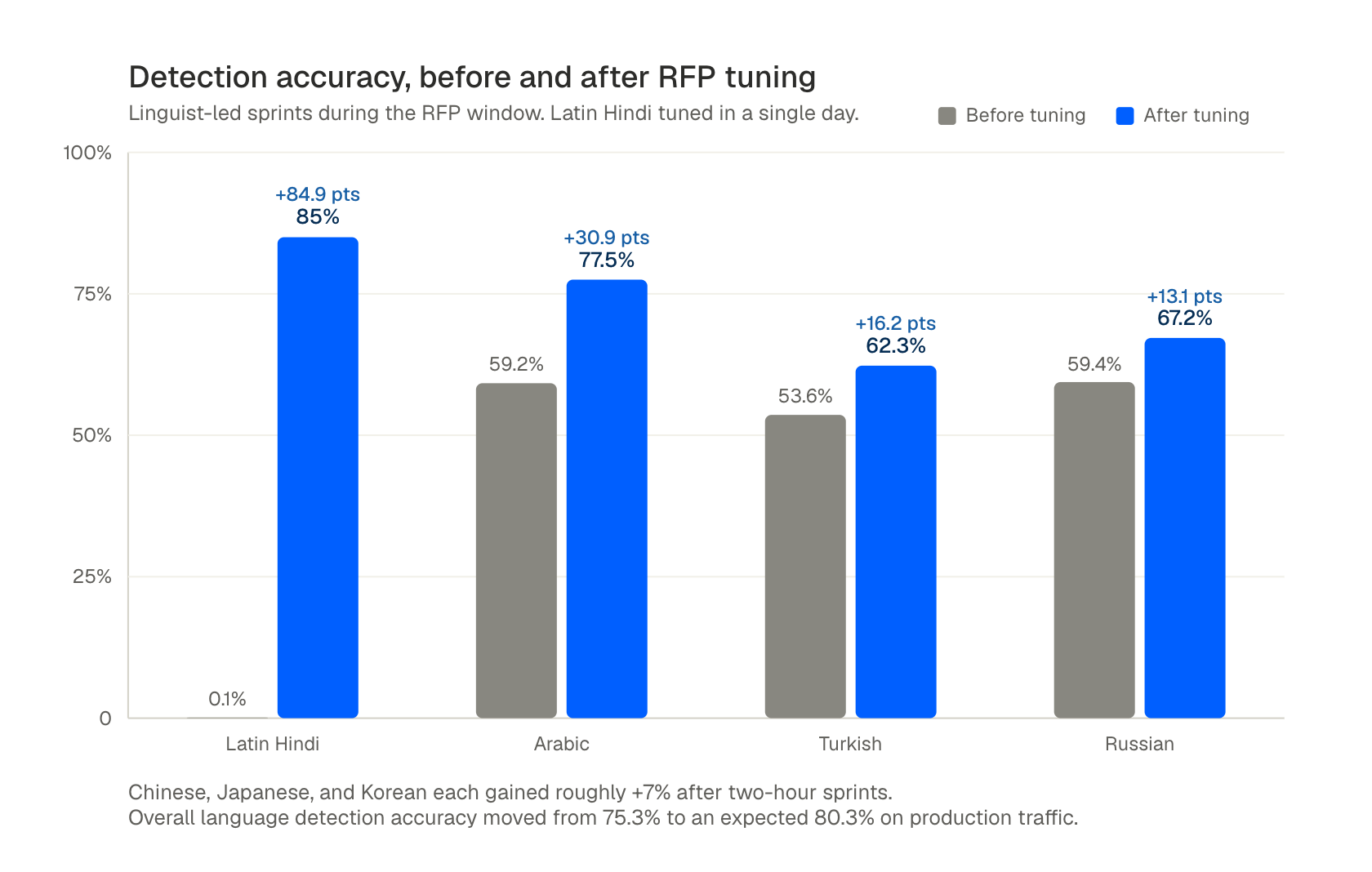 Detection accuracy before and after RFP tuning by language: Latin Hindi 0.1% to 85%, Arabic to 77.5%, Turkish to 62.3%, Russian to 67.2%