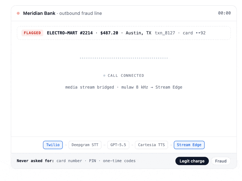Architecture diagram showing the Meridian Bank fraud-alert voice agent flow