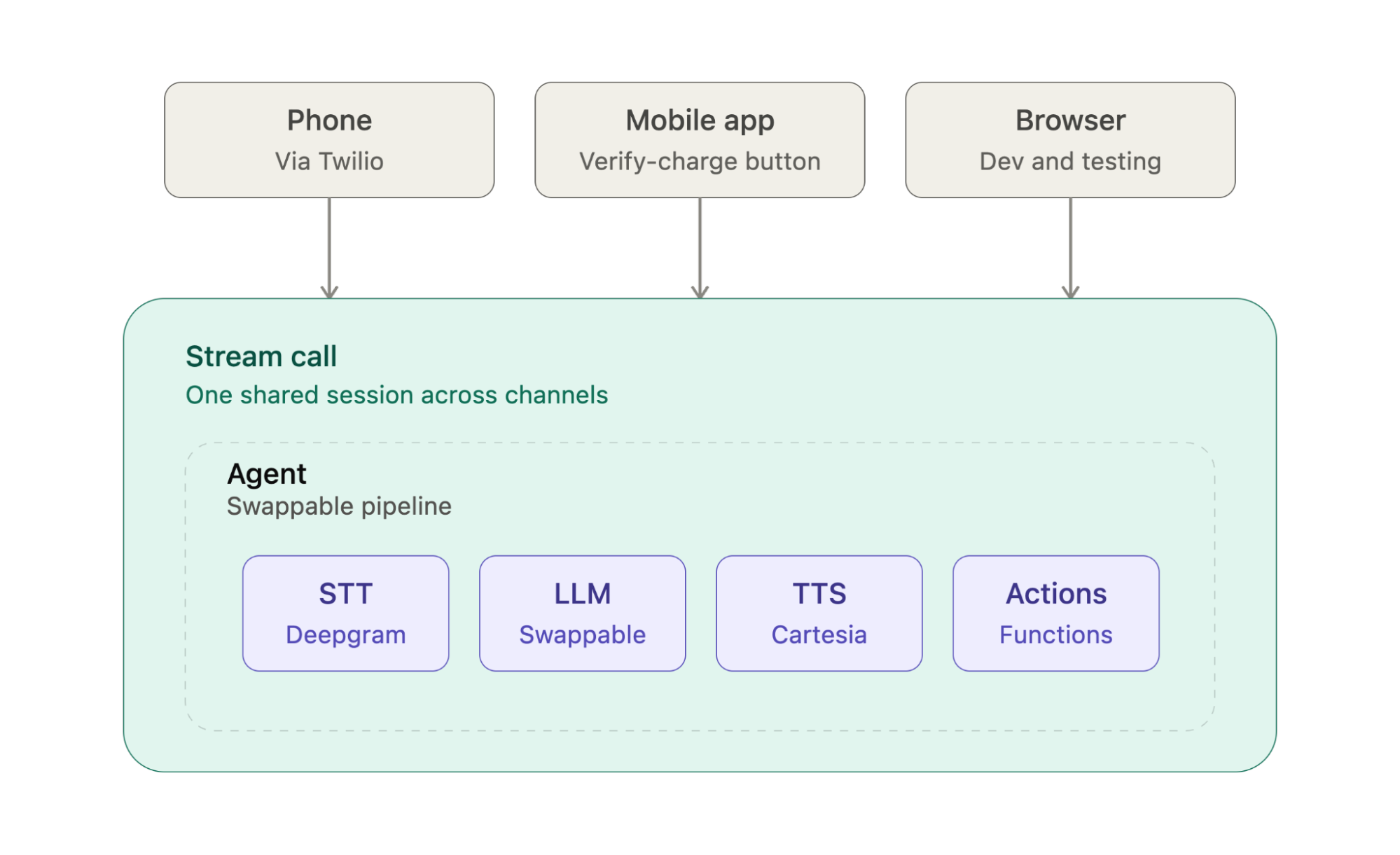 Diagram showing Vision Agents connecting to Twilio phone, mobile app, and browser clients