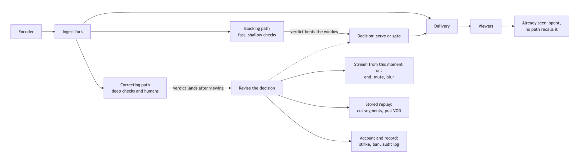 Architecture overview showing the blocking and correcting paths for live video moderation