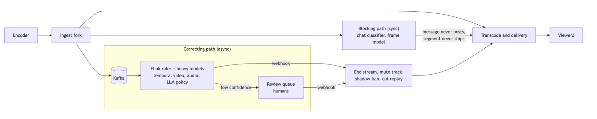 Diagram showing how a single ingest stream splits into blocking (synchronous) and correcting (asynchronous) paths