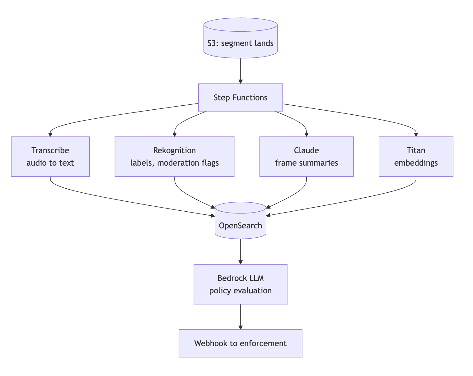 AWS Step Functions pipeline fanning out to Transcribe, Rekognition, Claude, and Titan Embeddings then collecting in OpenSearch