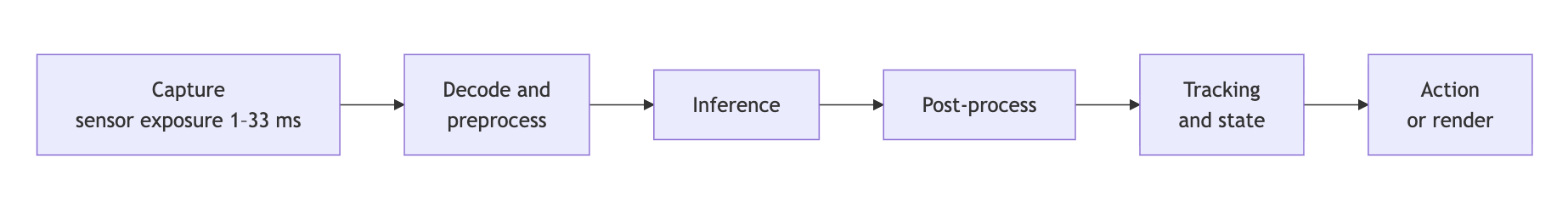 Vision pipeline stages: capture, decode and preprocess, inference, post-process, tracking and state, action or render