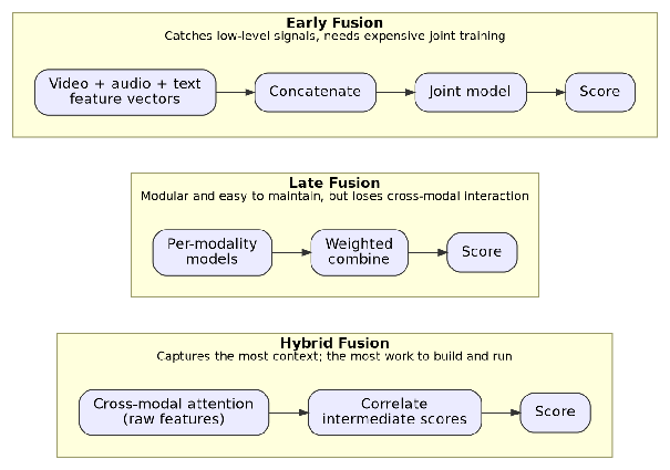 Multimodal fusion diagram showing early, late, and hybrid fusion approaches for combining video, audio, and chat signals