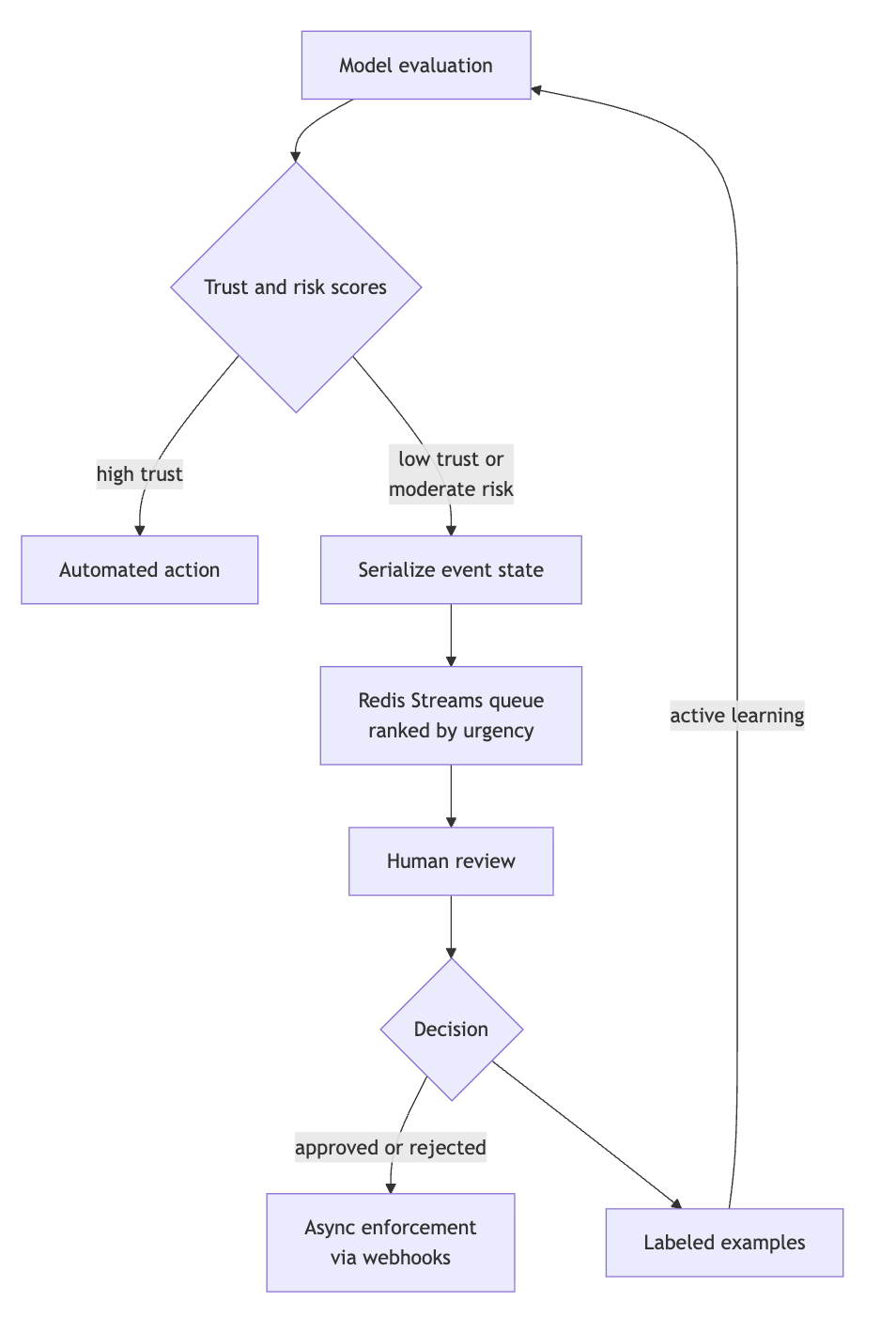Human review routing flowchart: trust and risk scores determine automated action or escalation to a Redis Streams review queue
