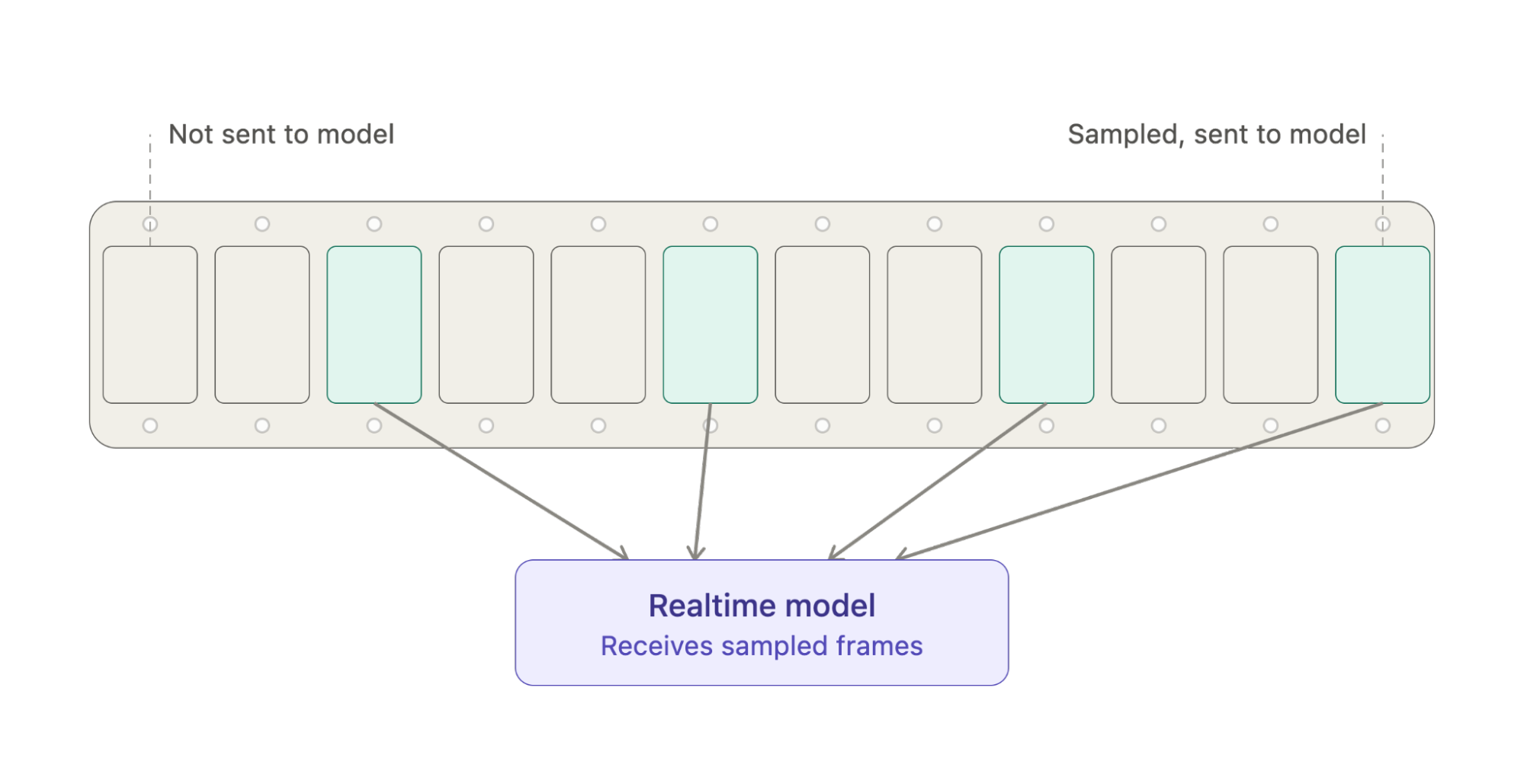 Only a sample of frames is sent to the realtime model; most frames are never seen by it