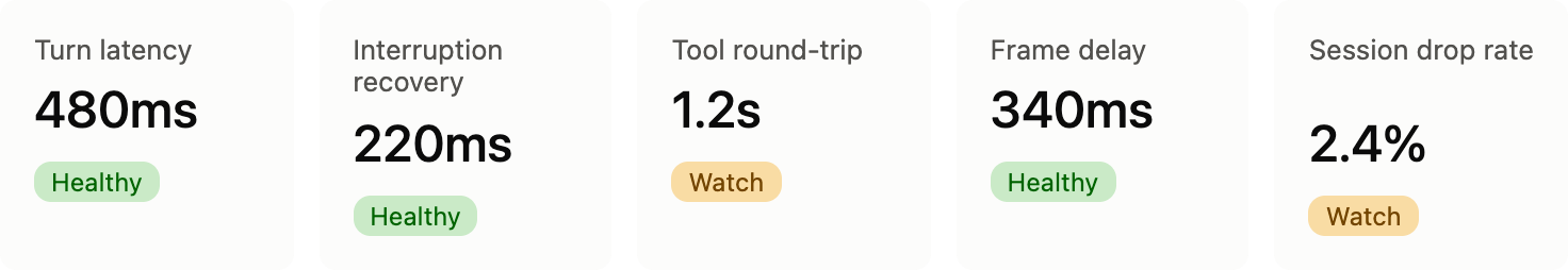Example production dashboard tracking turn latency, interruption recovery, tool round-trip, frame delay, and session drop rate