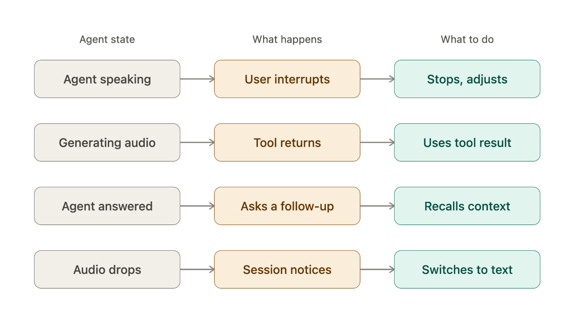 Agent state transitions: what happens and what the agent should do for each case