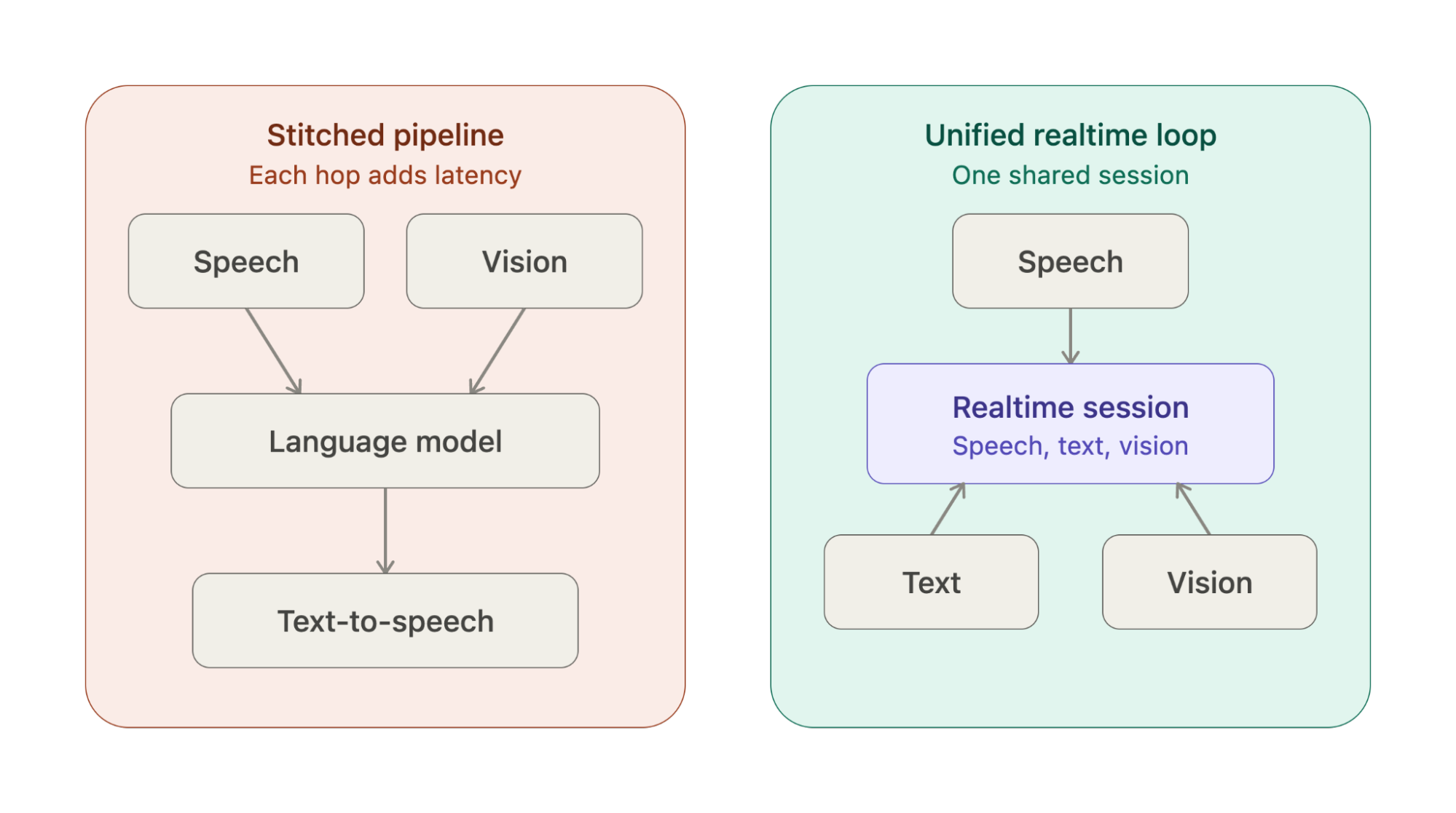 A stitched pipeline adds latency at every hop; a unified realtime loop shares one session across speech, text, and vision
